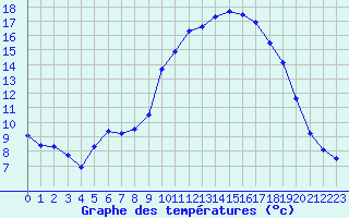 Courbe de tempratures pour Montret (71)