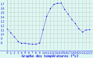 Courbe de tempratures pour La Chapelle-Aubareil (24)