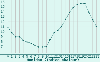 Courbe de l'humidex pour La Baeza (Esp)