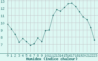 Courbe de l'humidex pour Clermont-Ferrand (63)