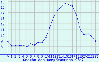 Courbe de tempratures pour Bonnecombe - Les Salces (48)