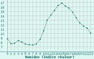 Courbe de l'humidex pour Alenon (61)