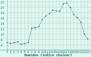 Courbe de l'humidex pour Ristolas (05)