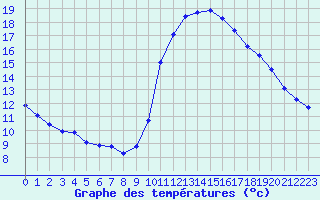 Courbe de tempratures pour Nostang (56)