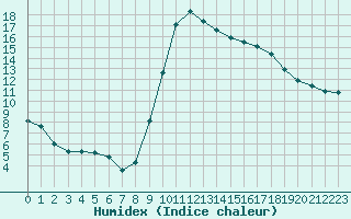 Courbe de l'humidex pour Le Luc (83)