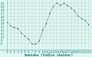 Courbe de l'humidex pour Mende - Chabrits (48)