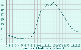 Courbe de l'humidex pour Grasque (13)