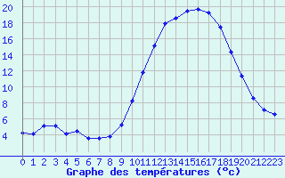 Courbe de tempratures pour Fains-Veel (55)