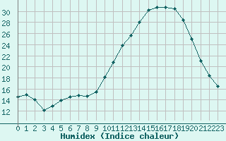 Courbe de l'humidex pour Cernay (86)