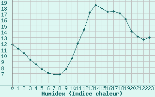 Courbe de l'humidex pour Rennes (35)