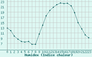 Courbe de l'humidex pour Dounoux (88)