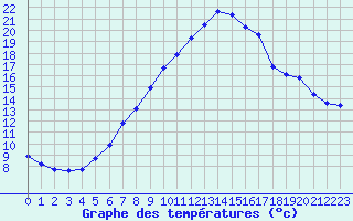 Courbe de tempratures pour Herserange (54)