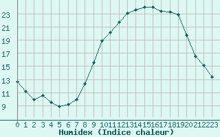 Courbe de l'humidex pour Hohrod (68)