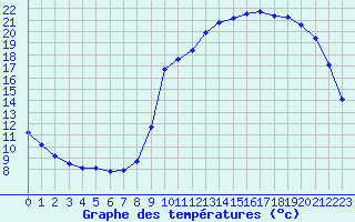 Courbe de tempratures pour Liefrange (Lu)