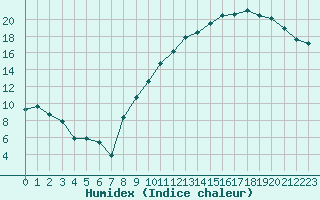 Courbe de l'humidex pour Bures-sur-Yvette (91)
