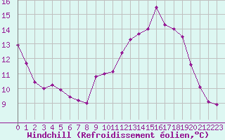Courbe du refroidissement olien pour Saint-Paul-lez-Durance (13)