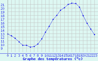 Courbe de tempratures pour Mcon (71)