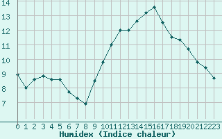 Courbe de l'humidex pour Valleroy (54)