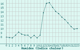 Courbe de l'humidex pour Roujan (34)