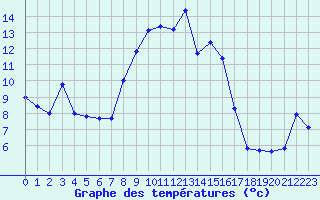 Courbe de tempratures pour Grimentz (Sw)