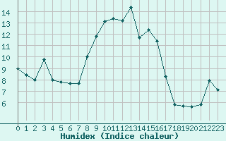 Courbe de l'humidex pour Grimentz (Sw)