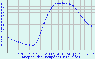 Courbe de tempratures pour Biache-Saint-Vaast (62)