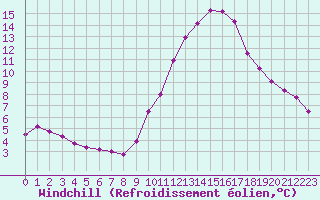 Courbe du refroidissement olien pour Charmant (16)