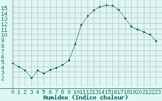 Courbe de l'humidex pour Istres (13)