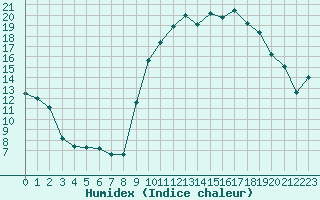 Courbe de l'humidex pour Deauville (14)