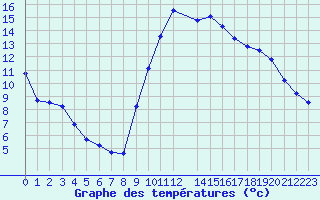 Courbe de tempratures pour Hohrod (68)