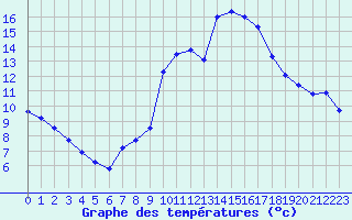 Courbe de tempratures pour Dax (40)