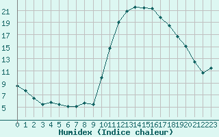 Courbe de l'humidex pour La Javie (04)