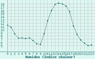 Courbe de l'humidex pour Lagarrigue (81)