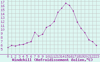 Courbe du refroidissement olien pour Roujan (34)