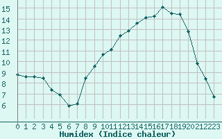 Courbe de l'humidex pour Nancy - Essey (54)