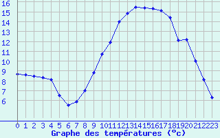 Courbe de tempratures pour Manlleu (Esp)