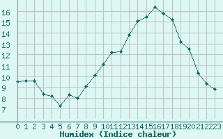 Courbe de l'humidex pour Izegem (Be)