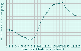 Courbe de l'humidex pour La Baeza (Esp)