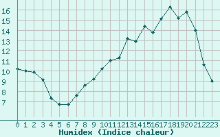 Courbe de l'humidex pour Bridel (Lu)