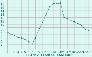 Courbe de l'humidex pour Als (30)