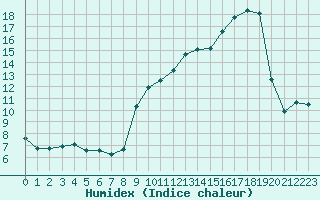 Courbe de l'humidex pour Saint-Julien-en-Quint (26)