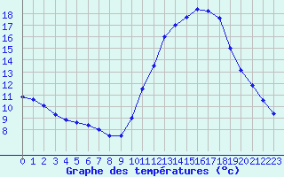 Courbe de tempratures pour Laval (53)