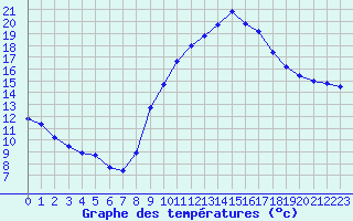 Courbe de tempratures pour Nmes - Courbessac (30)