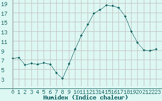 Courbe de l'humidex pour Saint-Igneuc (22)