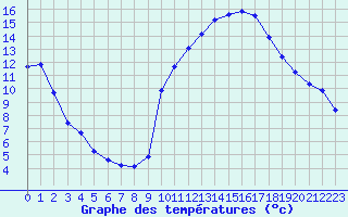 Courbe de tempratures pour La Poblachuela (Esp)