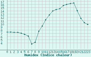 Courbe de l'humidex pour Saint-Bauzile (07)