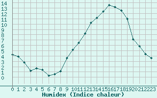 Courbe de l'humidex pour Sermange-Erzange (57)