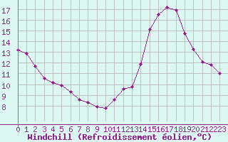 Courbe du refroidissement olien pour Belfort-Dorans (90)