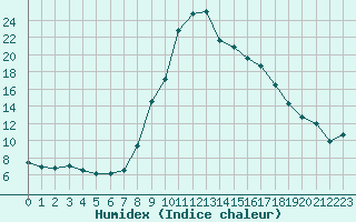 Courbe de l'humidex pour Sant Quint - La Boria (Esp)