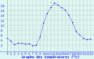 Courbe de tempratures pour Figari (2A)